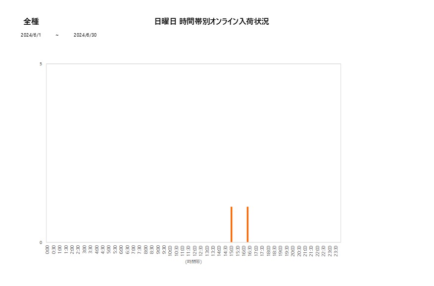 日曜日全種202406グラフ